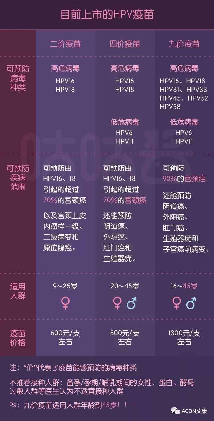 HPV疫苗有必要打嗎？二價(jià)、四價(jià)、九價(jià)要如何選擇！