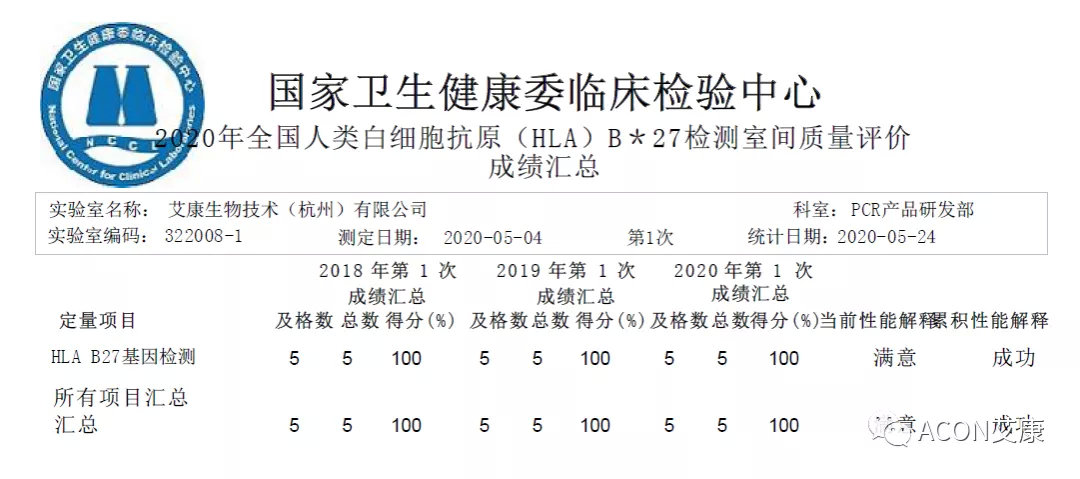 喜報 | 室間質(zhì)評，艾康生物全產(chǎn)品線再次交出滿分答卷
