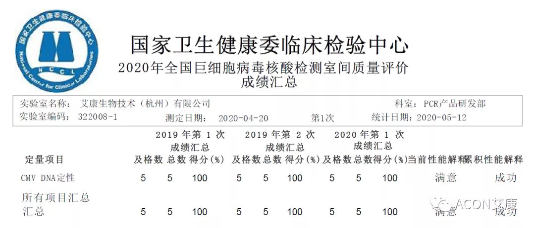 喜報 | 室間質(zhì)評，艾康生物全產(chǎn)品線再次交出滿分答卷