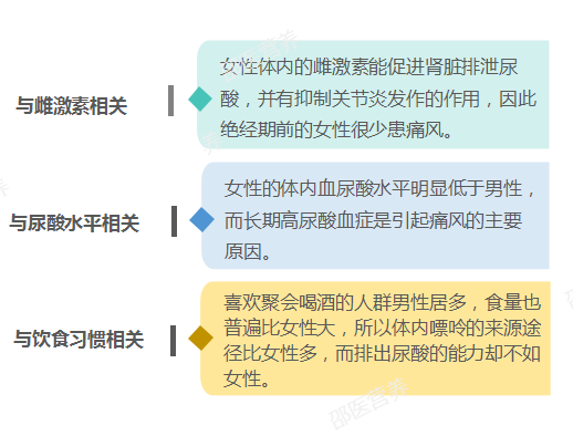 痛風(fēng)為什么偏愛男性？你最關(guān)心的問題都在這里